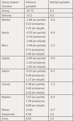 Güneş Sistemi cisimlerinin parlaklıkları